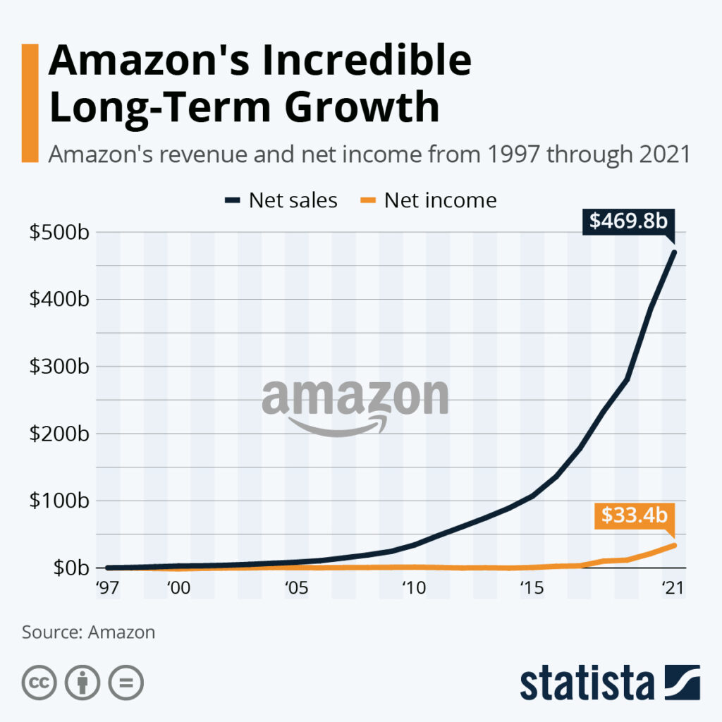 Amazon revenue chart