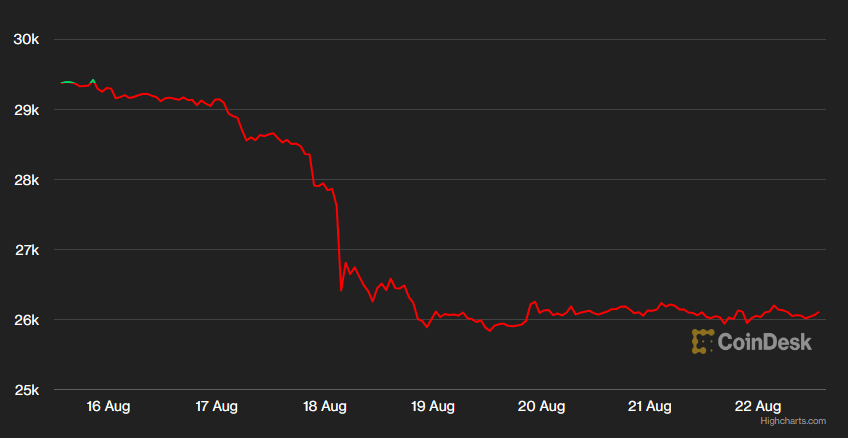 Bitcoin’s Freefall