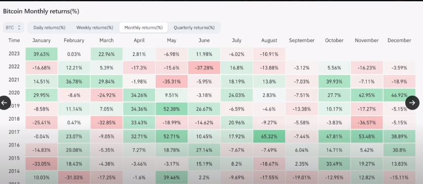 percentage table